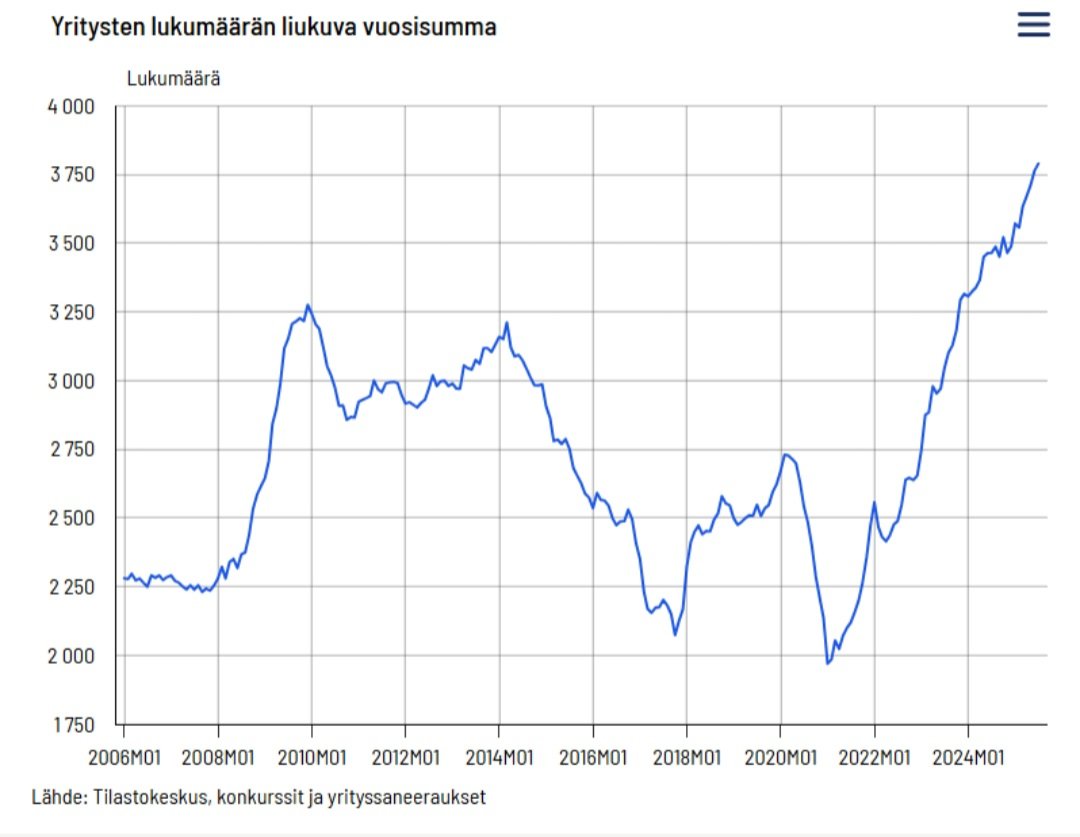 Konkurssiluvut edelleen kasvussa. Heinäkuussa 251 konkurssia. Vuoden sisällä enemmän kuin 2009 finanssikriisin aikana.
Erityisesti pieniä yrityksiä kaatuu. Tämä ei ole normaalia markkinatalouden uusiutumista vaan johtuu vaikeasta toimintaympäristöstä.
stat.fi/julkaisu/cm1hg…