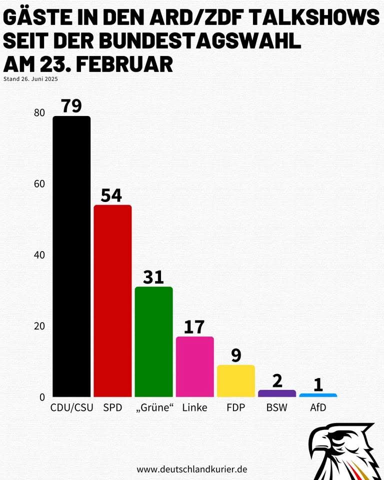So sieht objektive Berichterstattung in Deutschland aus.