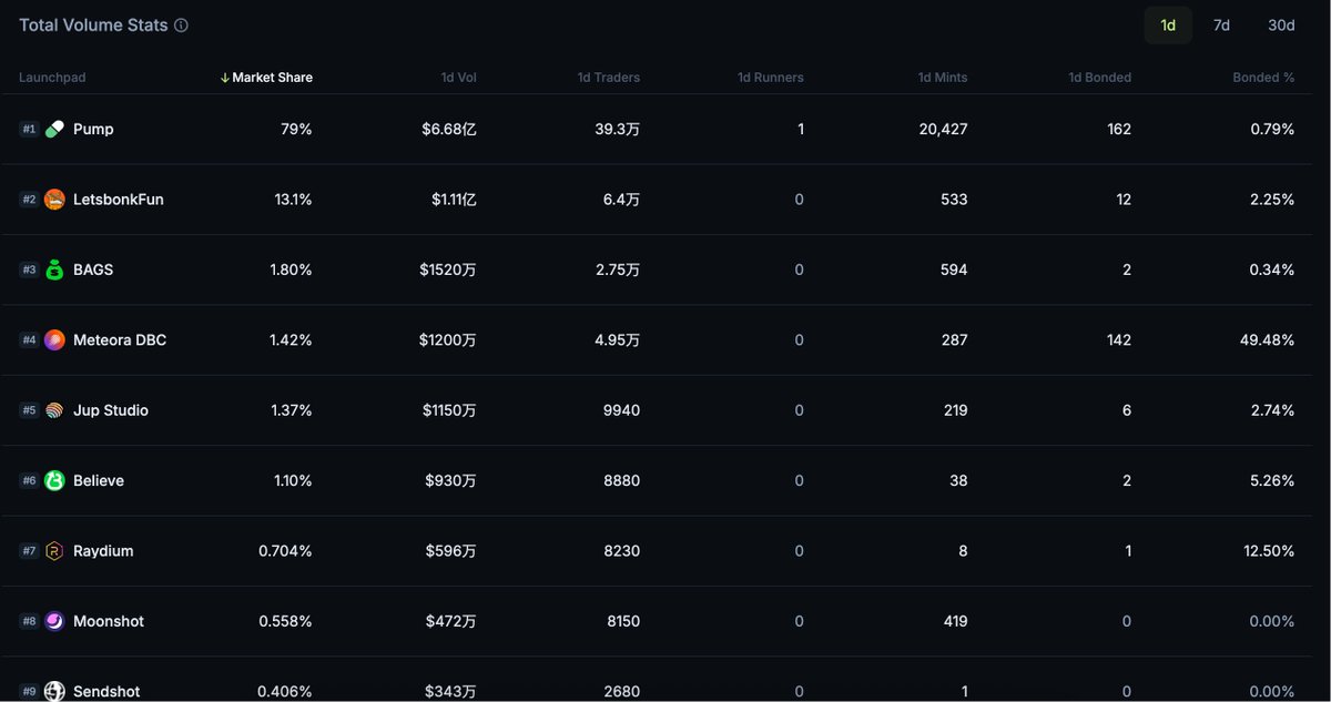 fnzero_dev's tweet image. Solana链上现在有44个launchpad，Pump目前拥有79%的市场份额