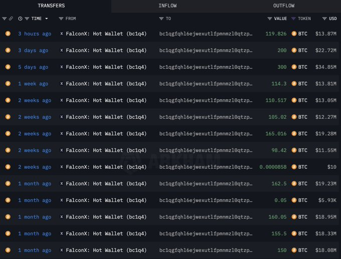 A BITCOIN WHALE BOUGHT $216 MILLION OF THE ASSET THIS MONTH.