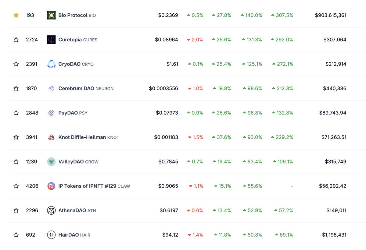 Imagine being sidelined on DeSci.

Led by <a href="/BioProtocol/">Bio Protocol</a>, DeSci has easily been the best-performing vertical this month. 

All eyes now on the first BioAgent <a href="/Aubrai_/">Aubrai</a> dropping Monday, haven’t seen this level of anticipation for a launch in a long time.

Either way, great to see