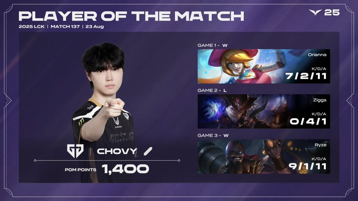 250823 POM #쵸비 #Chovy

700전 &amp; POM 포인트 1400점 달성 🎉