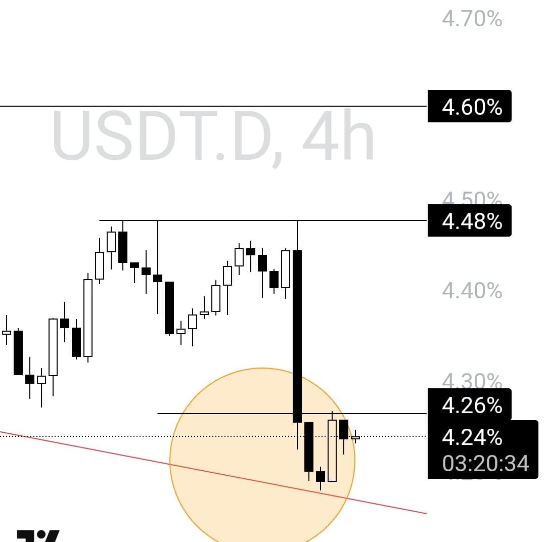 Abid_Jaffery110's tweet image. $USDT.D 4h TF if you know what I mean..