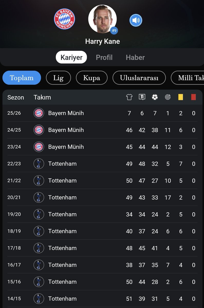 Orhan Açıksöz (@acksz_19o3) on Twitter photo Bu nasıl bir kariyer ulan hayvan herif. Aktif dünyanın en iyi 3 santraforundan biri belkide birincisi..
#HarryKane Bu nasıl bir kariyer ulan hayvan herif. Aktif dünyanın en iyi 3 santraforundan biri belkide birincisi..
#HarryKane