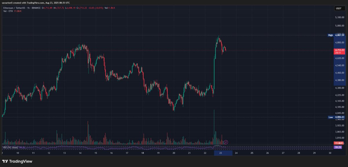 sawarism's tweet photo. ETH broke resistance &amp; the corrective channel top → +13% rally so far 📈
I’m still holding, not closing profits yet.
#Ethereum #ETH #Crypto https://t.co/9a0el1mhEe