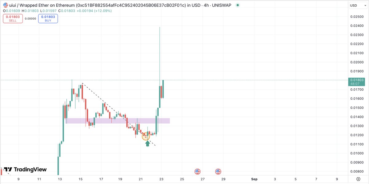 Crypto Fella (@cryptofellatx) on Twitter photo $UI - <a href="/uiui_wtf/">uiui (ui_ui)</a> is one of my man utility bags for a reason. $100M project without a doubt. Still under the radar. 0/0 tax and renounced. $UI - <a href="/uiui_wtf/">uiui (ui_ui)</a> is one of my man utility bags for a reason. $100M project without a doubt. Still under the radar. 0/0 tax and renounced.