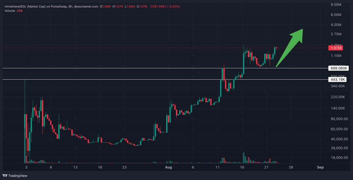 Mindshare drives market share.  

SOL/ETH looks bottomed. 

Time to send our Sol memes.  

#mindshare <a href="/mindsharetips/">Mindsharetips</a>