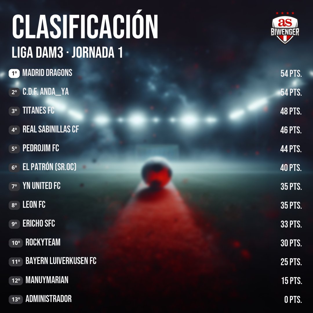 Liga DAM Oficial (@ligadam) on Twitter photo 🥉Liga DAM3
🗓️Jornada 1
1⃣ Madrid Dragons (<a href="/manudragon92/">Manu Dragon</a>)
2⃣ C.D.F. Anda__Ya (<a href="/anda___ya/">C.D.F. anda__ya</a>)
3⃣ Titanes FC (<a href="/jnevado95/">Juan</a>)
🚨 ManuyMarian (<a href="/manuelmsr/">Manuymarian</a>) 🥉Liga DAM3
🗓️Jornada 1
1⃣ Madrid Dragons (<a href="/manudragon92/">Manu Dragon</a>)
2⃣ C.D.F. Anda__Ya (<a href="/anda___ya/">C.D.F. anda__ya</a>)
3⃣ Titanes FC (<a href="/jnevado95/">Juan</a>)
🚨 ManuyMarian (<a href="/manuelmsr/">Manuymarian</a>)