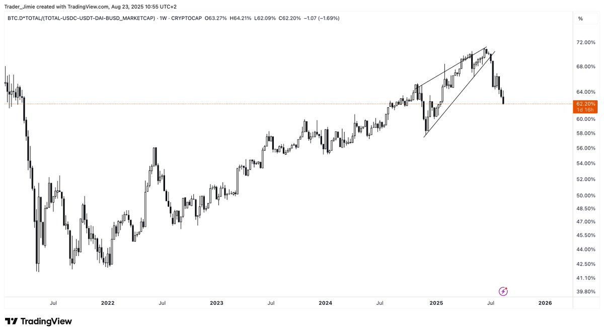 BTC.D dropped significantly, last time we saw this was at the end of Q3 2024… and we all know what followed. 👀