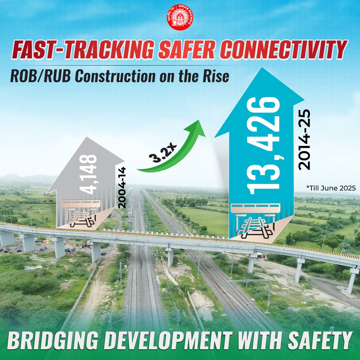 RailMinIndia's tweet image. Enhancing safety and easing traffic congestion, Indian Railways recorded a remarkable surge in ROB/RUB construction, surpassing the previous decade.