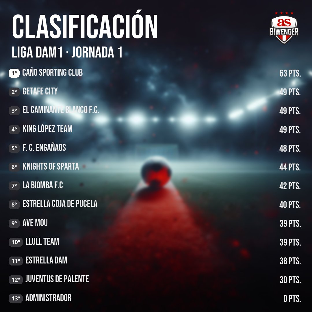 Liga DAM Oficial (@ligadam) on Twitter photo 🥈Liga DAM1
🗓️Jornada 1
1⃣ Caño Sporting Club (<a href="/CanoSporting/">Caño Sporting Club</a>)
2⃣ C.D. Getafe City (<a href="/CDGetafeCBW/">C.D. Getafe City BWG</a>)
3⃣ King Lopez Team (<a href="/lopezantonio97/">Antonio Lopez</a>)
🚨Juventus de Palente (<a href="/palenteteam/">Juventus de Palente</a>) 🥈Liga DAM1
🗓️Jornada 1
1⃣ Caño Sporting Club (<a href="/CanoSporting/">Caño Sporting Club</a>)
2⃣ C.D. Getafe City (<a href="/CDGetafeCBW/">C.D. Getafe City BWG</a>)
3⃣ King Lopez Team (<a href="/lopezantonio97/">Antonio Lopez</a>)
🚨Juventus de Palente (<a href="/palenteteam/">Juventus de Palente</a>)