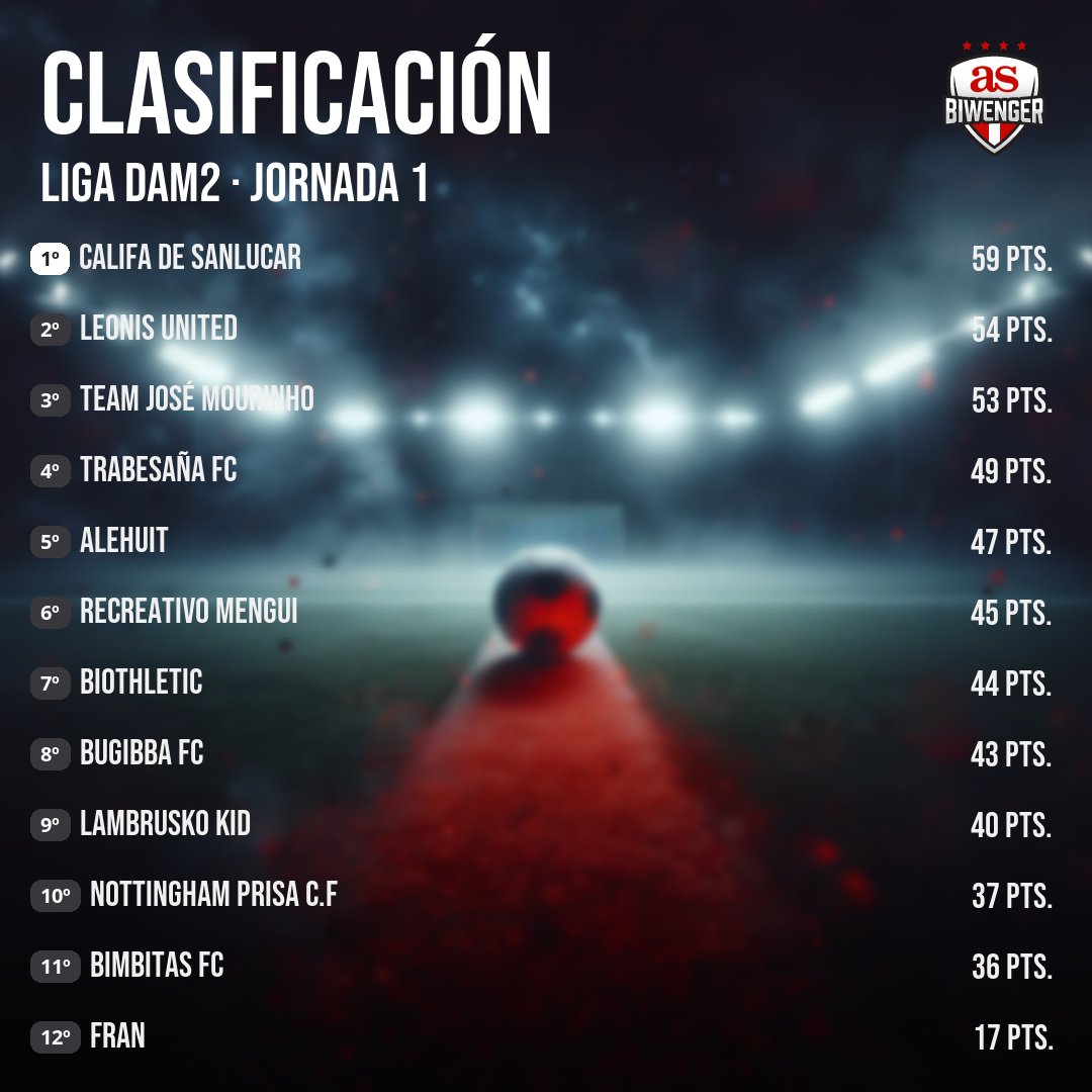 Liga DAM Oficial (@ligadam) on Twitter photo 🥈Liga DAM2
🗓️Jornada 1
1⃣ Califa de Sanlucar (<a href="/IdolosBiwenger/">Califa de Sanlucar</a>)
2⃣ Leonis United (<a href="/leonisunited/">LeonisUnited</a>)
3⃣ Team Jose Mourino (<a href="/RReal91/">Rubén Real</a>)
🚨Fran (<a href="/fransoy77/">Fran</a>) 🥈Liga DAM2
🗓️Jornada 1
1⃣ Califa de Sanlucar (<a href="/IdolosBiwenger/">Califa de Sanlucar</a>)
2⃣ Leonis United (<a href="/leonisunited/">LeonisUnited</a>)
3⃣ Team Jose Mourino (<a href="/RReal91/">Rubén Real</a>)
🚨Fran (<a href="/fransoy77/">Fran</a>)
