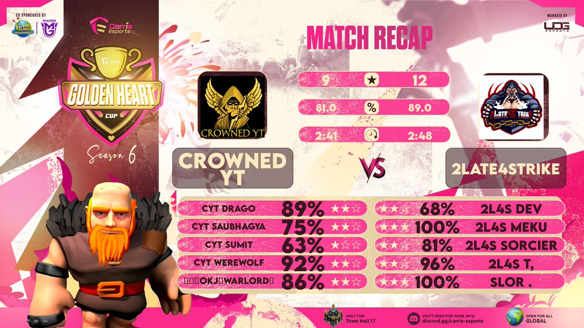 2Late4Strike (@2l4strike) on Twitter photo ๐ ๐๐๐ฉ๐๐ ๐๐๐จ๐ช๐ก๐ฉ โ
Round 128 of <a href="/EsportsCarrie/">Carrie eSports</a> โ
Gg to <a href="/CrownedYTCoC/">Crowned YT</a> !
#Forza2L4S ๐ ๐๐๐ฉ๐๐ ๐๐๐จ๐ช๐ก๐ฉ โ
Round 128 of <a href="/EsportsCarrie/">Carrie eSports</a> โ
Gg to <a href="/CrownedYTCoC/">Crowned YT</a> !
#Forza2L4S