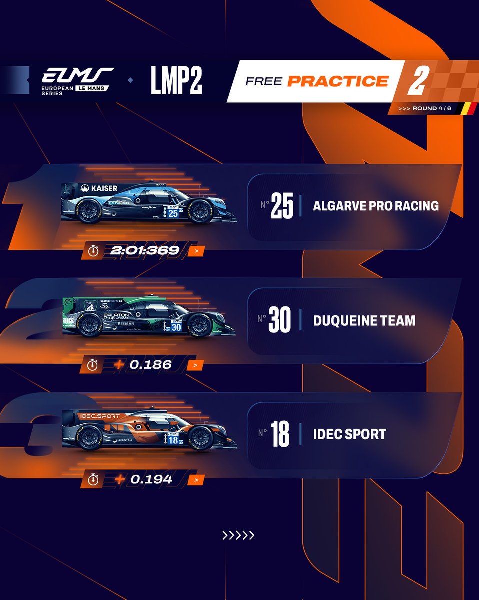 European Le Mans Series (@europeanlms) on Twitter photo .<a href="/TPourchaire/">Thรฉo Pourchaire</a> storms ahead of the field during FP2 at Spa. โก
FP2 report: europeanlemansseries.com/article/fp2-68โฆ
#ELMS #4HSpa .<a href="/TPourchaire/">Thรฉo Pourchaire</a> storms ahead of the field during FP2 at Spa. โก
FP2 report: europeanlemansseries.com/article/fp2-68โฆ
#ELMS #4HSpa