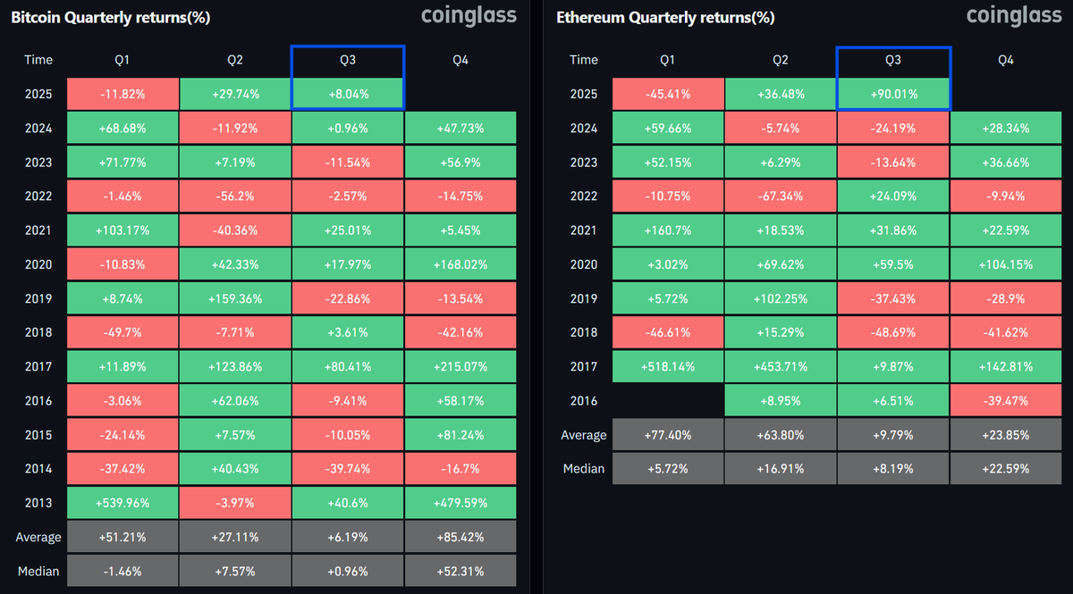 ETH IS MASSIVELY OUTPERFORMING BTC NOW 📈

THIS ALTCOIN SEASON IS ABOUT TO BE LEGENDARY 🔥