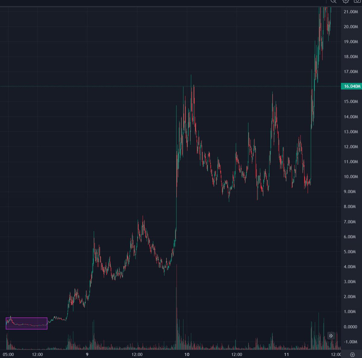 $CLIPPY가 약 10만 달러 시가총액일 때 초기 매수 단계를 보여주는 차트