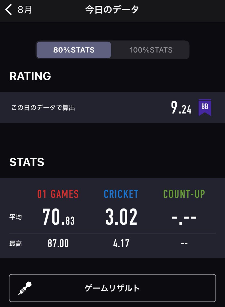 レーティングは落ちてるけど

イベントでここまで
ちゃんと打てるようになったの
凄い成長してる気がする🎯🎯🎯

HATも何回か出せたし
だいぶ安定してきた(  ˶¯ ꒳¯˵)