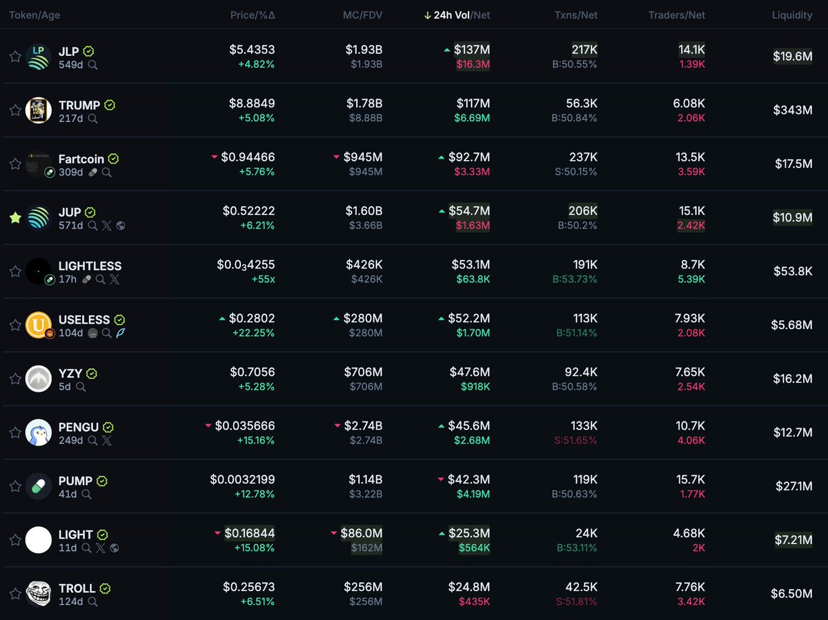 Chart showing $USELESS on-chain volume compared to other Solana memes