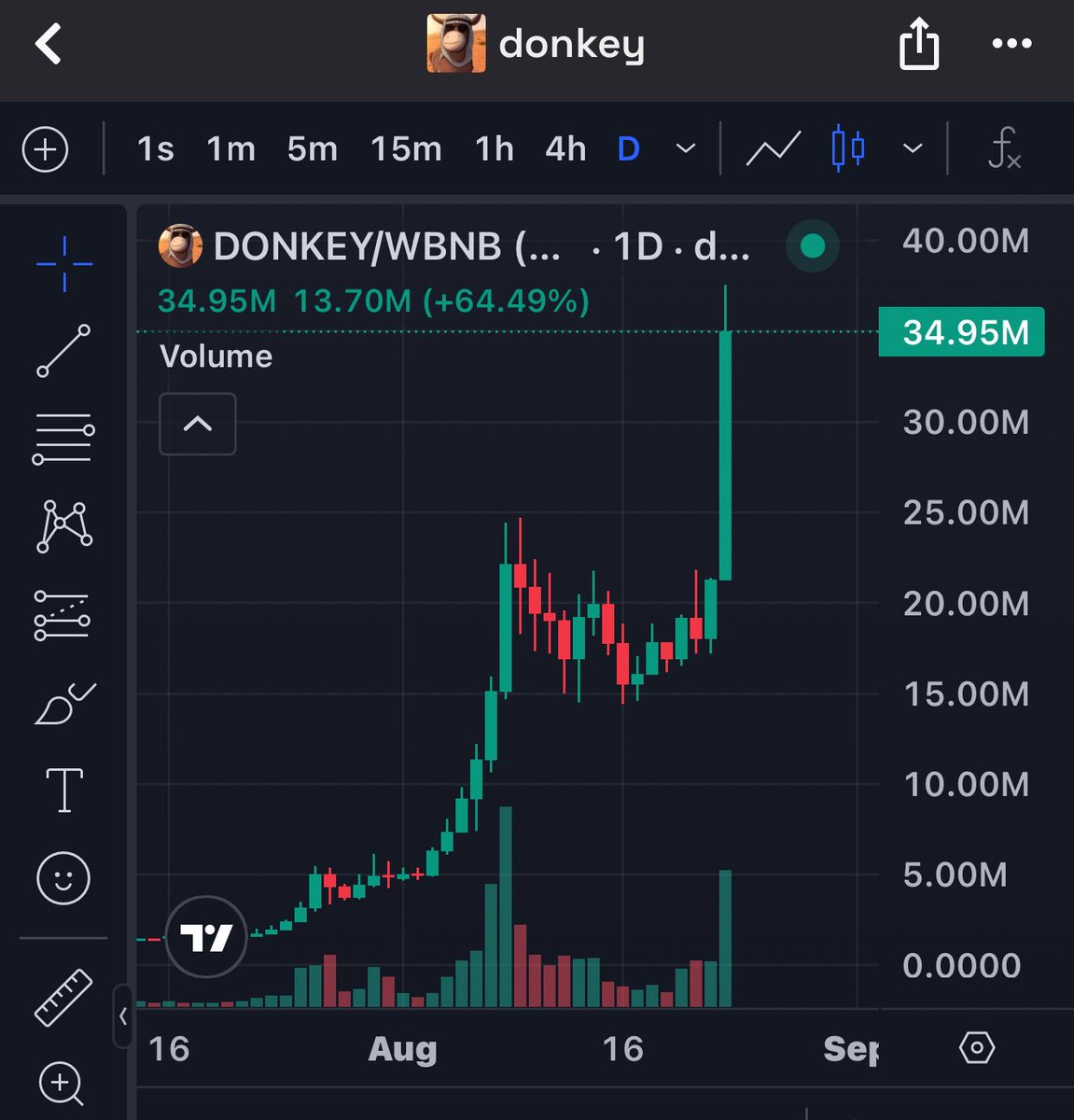 That donkey coin almost broke 40m 😂

2x since last mention.

#BNB hit ath after ath and we’ve also been having many behind the scenes runners this past week.
