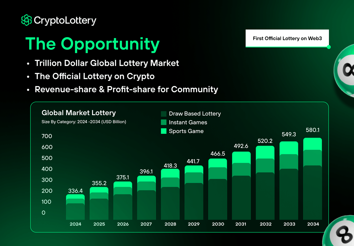 "Buildors" talk about bringing web2 on-chain. 

We will do it. Not just talk about it.☘️

Trillion Dollar Industry (lottery) 
X 
Trillion Dollar Industry (crypto)

The Official Lottery in Web3. Community Owned.🤝