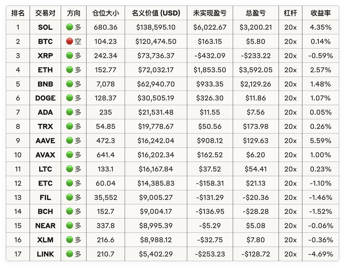 好久没看到策略给出清一色多军🤣
