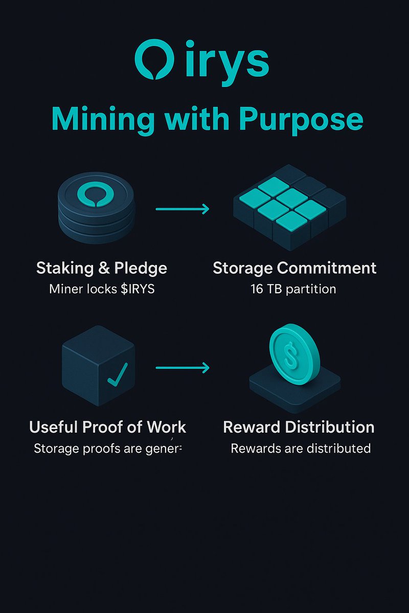 Kelskash (@kelskash) on Twitter photo Day 10
<a href="/irys_xyz/">Irys (✧ᴗ✧)</a> Mining with Purpose
At the heart of Irys lies consensus built with intention. Unlike traditional systems, where mining is just about raw power, Irys Consensus transforms it into something meaningful
* Proof of Access ensures that stored data remains verifiable Day 10
<a href="/irys_xyz/">Irys (✧ᴗ✧)</a> Mining with Purpose
At the heart of Irys lies consensus built with intention. Unlike traditional systems, where mining is just about raw power, Irys Consensus transforms it into something meaningful
* Proof of Access ensures that stored data remains verifiable