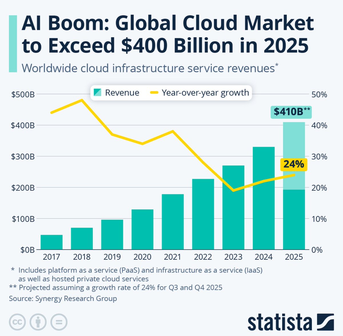 Yapay zekanın yarattığı etkiyle Bulut sektörü hızlı büyümeye devam ediyor! #Cloud #AI #YapayZeka