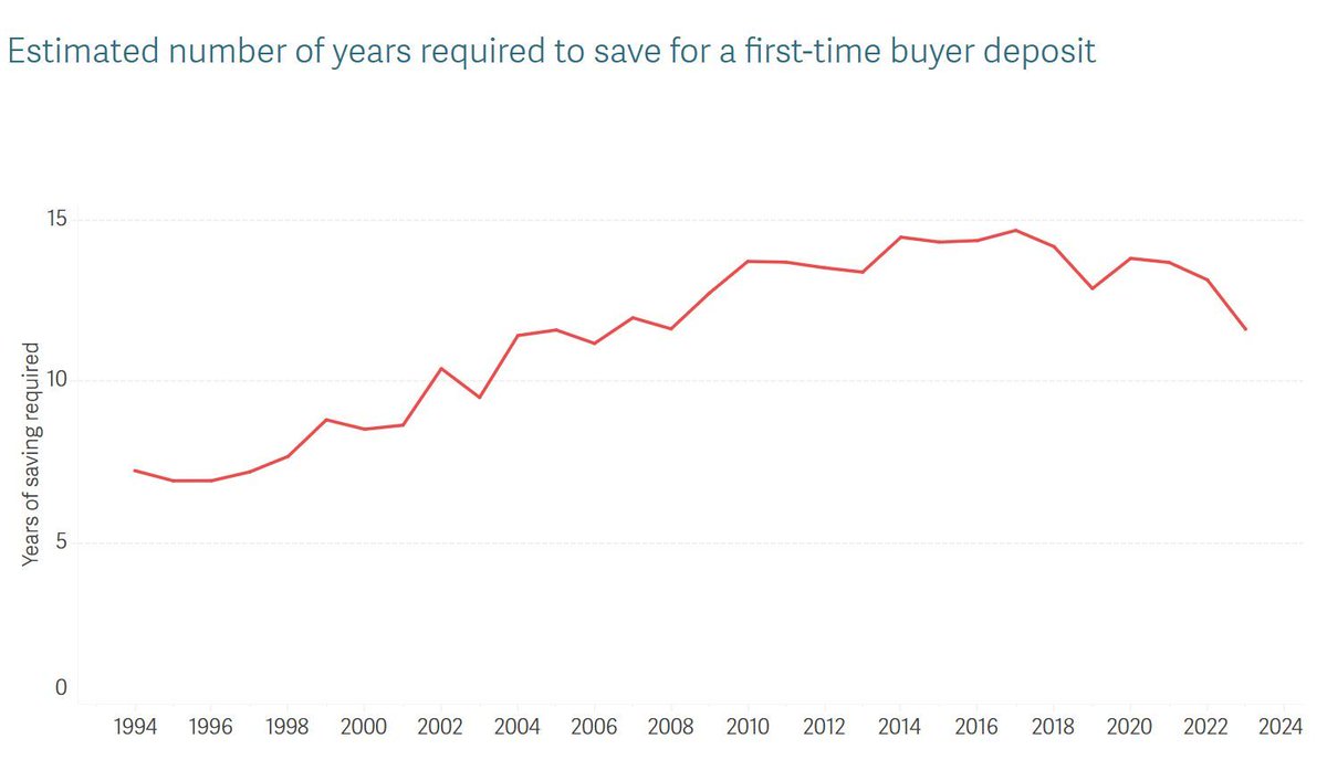 On average, it takes a first-time buyer more than eleven and a half years to save for a deposit ⌛ 

This less time than in took a few years ago, but is a big increase over the last couple of decades. 

Explore our data on housing affordability here: buff.ly/3ZThQIC