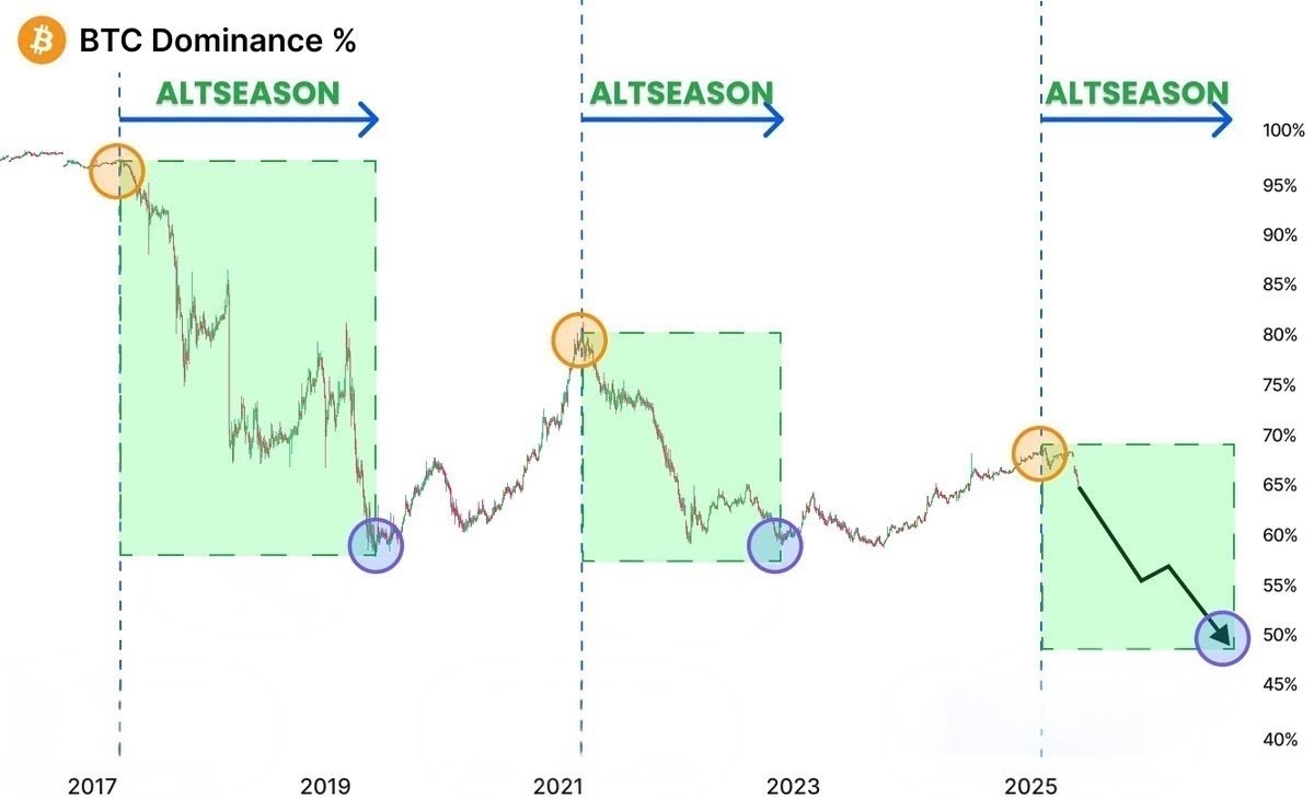 I promised you Altseason and it is coming 🚀🚀🚀

It will be Glorious ,It will be Historical

You will tell it to your Kids 🤯🤯🤯

Soon activations will starts everywhere.💥
Especially mid caps and small caps starting from september especially.

When everybody in September from