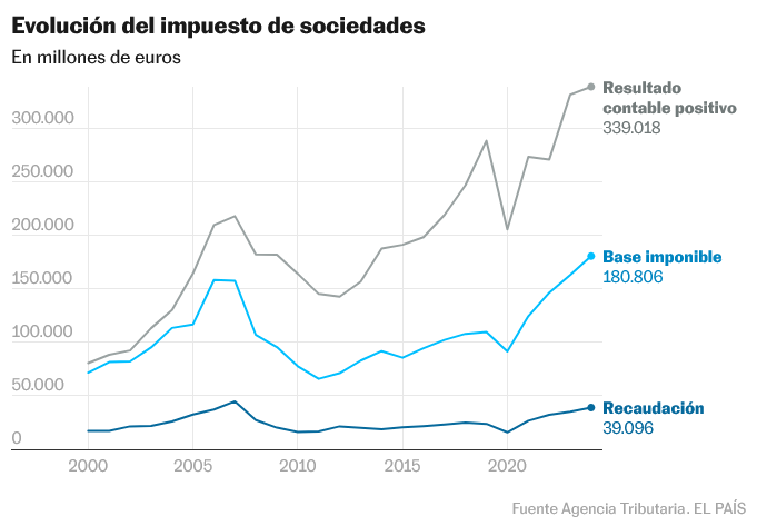 Los resultados empresariales en máximos históricos: 339k mill€

La recaudación por Impuesto de Sociedades: 39k

Un 11%

Los servicios públicos no se pueden mantener solos ni solo con el esfuerzo de los trabajadores