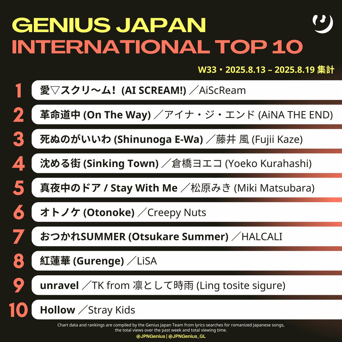 JPNGenius's tweet photo. #GeniusCharts | 今週の Genius Japan 国際総合 TOP 10 ソング・チャート (2025.8.13–8.19 集計/W33)
1位 AiScReam
2位 アイナ・ジ・エンド
3位 藤井 風
4位 倉橋ヨエコ
5位 松原みき
6位 Creepy Nuts
7位 HALCALI
8位 LiSA
9位 TK from 凛として時雨 (ling tosite sigure)
10位 Stray Kids https://t.co/nERxpbegTv