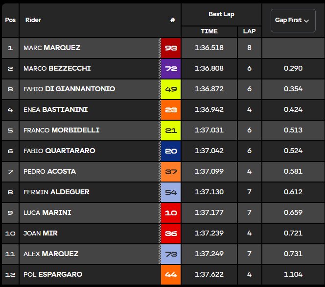 mlito13's tweet photo. #HungarianGP 🇭🇺
#Q2 #MotoGP #BalatonPark 🏁
1. @marcmarquez93 #MM93 🇪🇸 1:36.518 @ducaticorse
2. @Marco12_B #MB72 🇮🇹 1:36.808 @ApriliaOfficial
3. @FabioDiggia49 #FD49 🇮🇹 1:36.872 @VR46RacingTeam https://t.co/qwU3bEQwbX