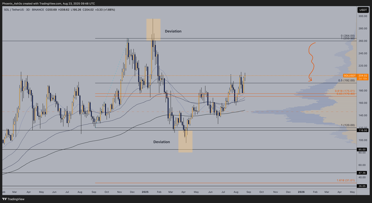 $SOL is literally on the verge of breaking into thin air

$200 > $250 will happen fast, a move like $ETH is what I'm expecting

If we break $250, it will be fireworks 🎇🎆🎇
