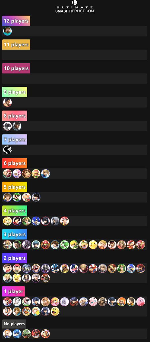 Top 192 Character Composition for Umebura SP 12!

Bracket: start.gg/tournament/sp1…