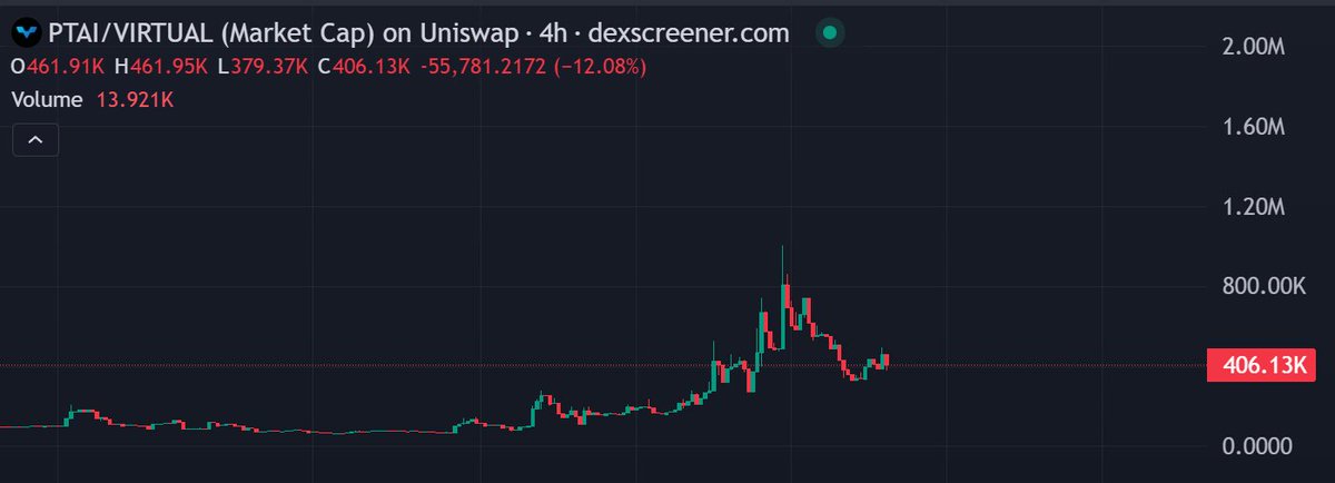 DexScreener chart for PTAI/VIRTUAL showing market cap and price fluctuations