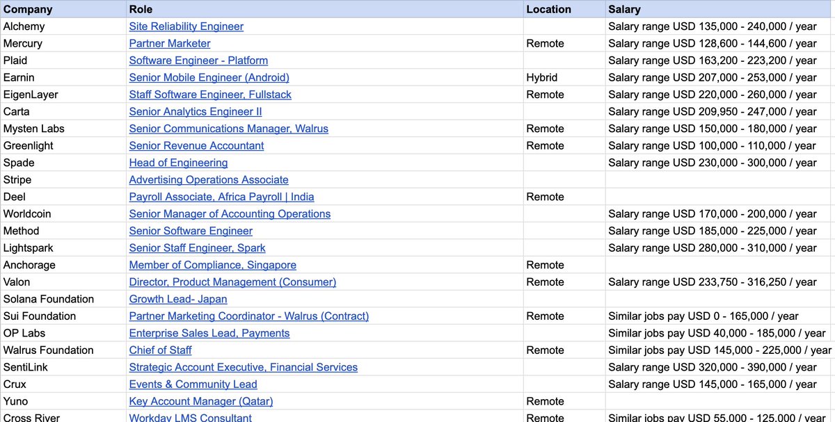 Layoffs!

81,567 tech employees have already been laid off in 2025, after 152,922 in 2024.

Here’s a list of ~1000 open roles in Web3: bit.ly/web3_jobs

Open jobs - t.me/web3hiring

Please SHARE it further... it might help someone in your network.