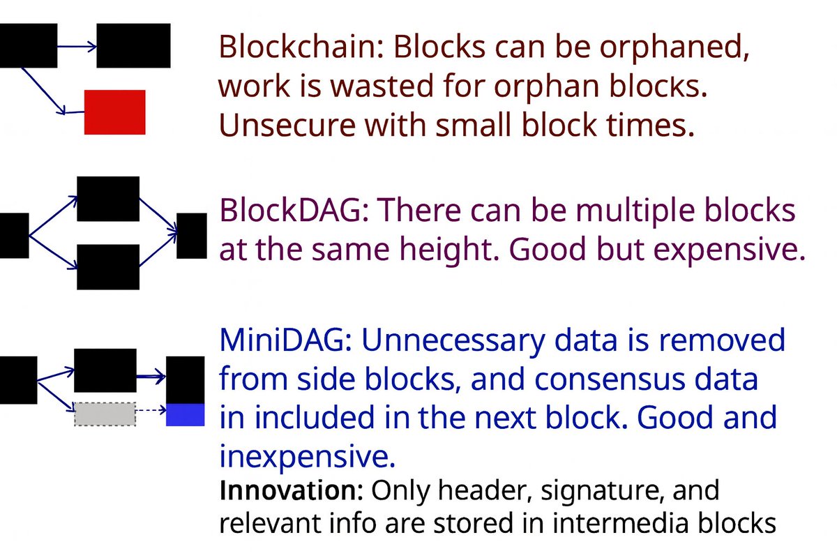 ◾ The Virel Protocol The world's first MiniDAG is quietly revolutionizing how we think about distributed ledgers.
We've seen too many L1s try to crack an already broken code. Traditional blockchains face the eternal trilemma: security, scalability, and decentralization. Most