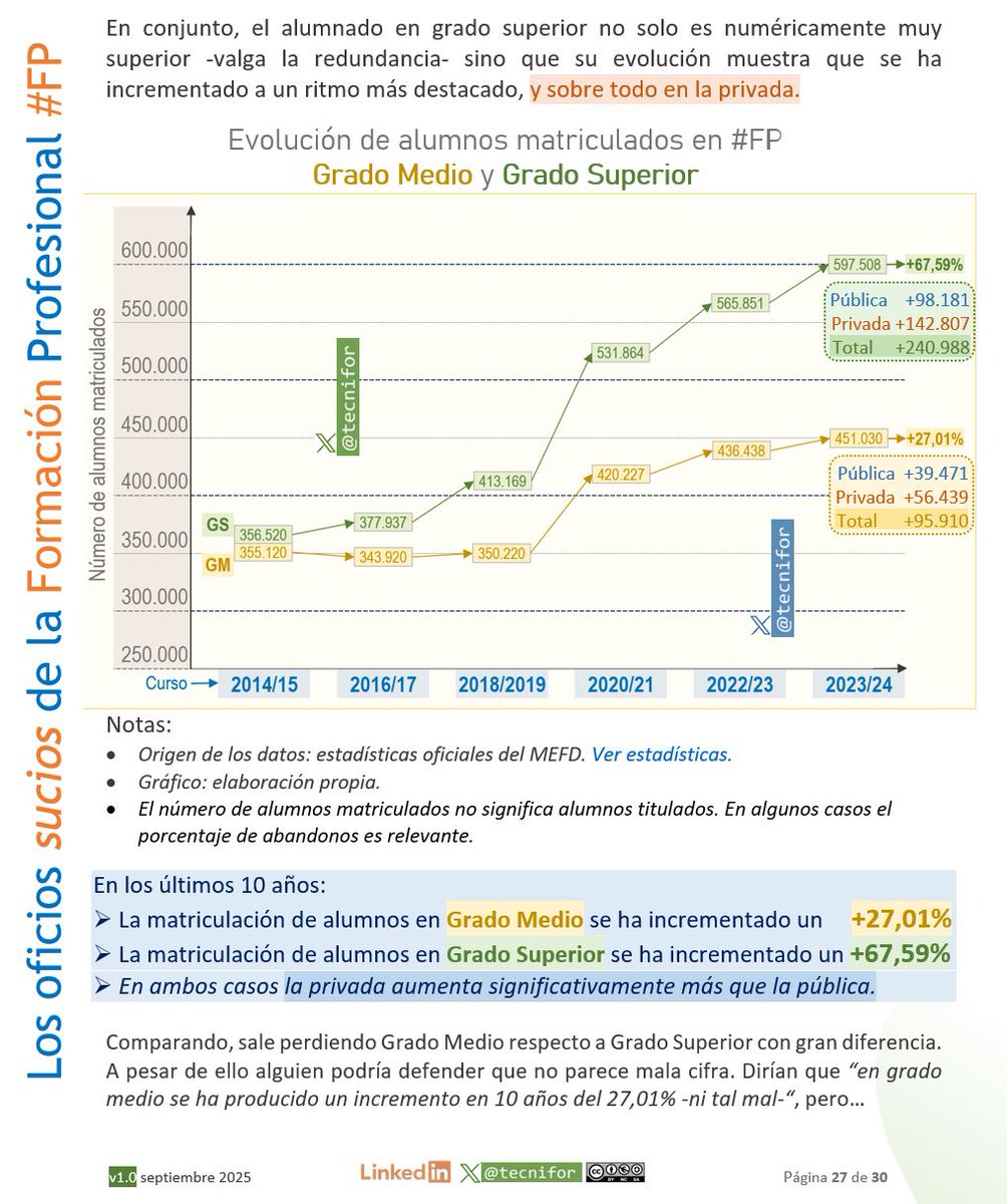 Los "oficios sucios" de Formación Profesional #FP  Puedes descargar PDF: tinyurl.com/OficiosSuciosFP
✅Próximamente, informe completo

➡️Desequilibrios en #FP 
➡️Una puntada a favor de los grados medios  
#orientación
#SoloFP