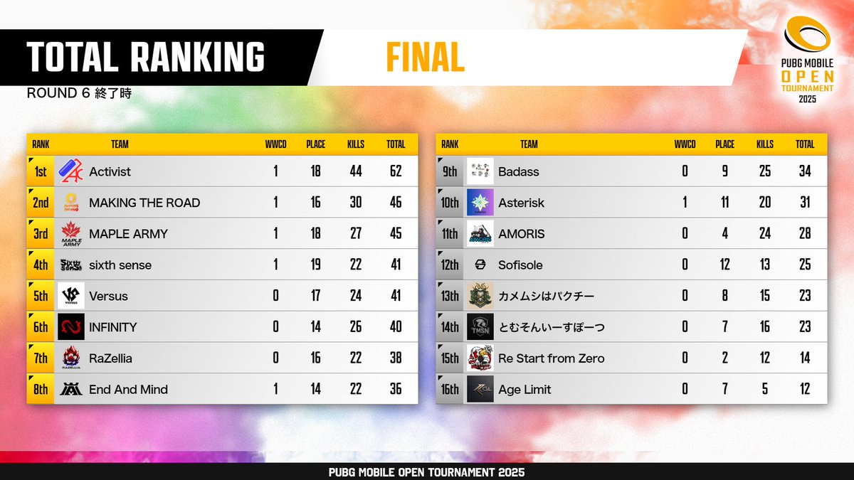 #PMOT2025 FINAL Day1✨

途中結果はこちら🔥
明日も引き続きPMOTをお楽しみください。

#PUBGモバイル