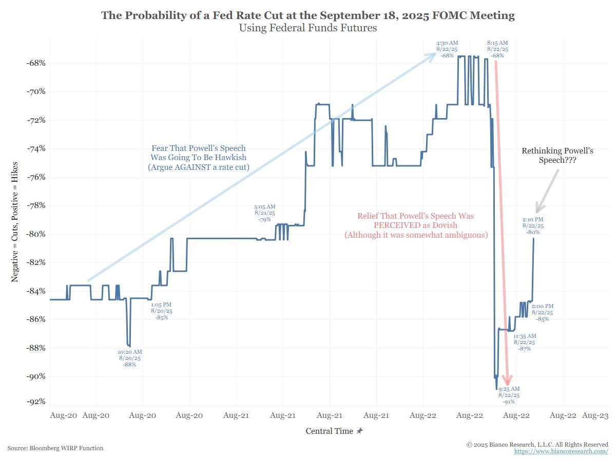 biancoresearch's tweet image. 1/2
Reading the opinions of many professionals about Powell's speech yields little consensus. There seems to be as many interpretations as people I read.
In other words, it was a somewhat ambiguous speech; Powell was unclear about what he wanted to do next month. This…