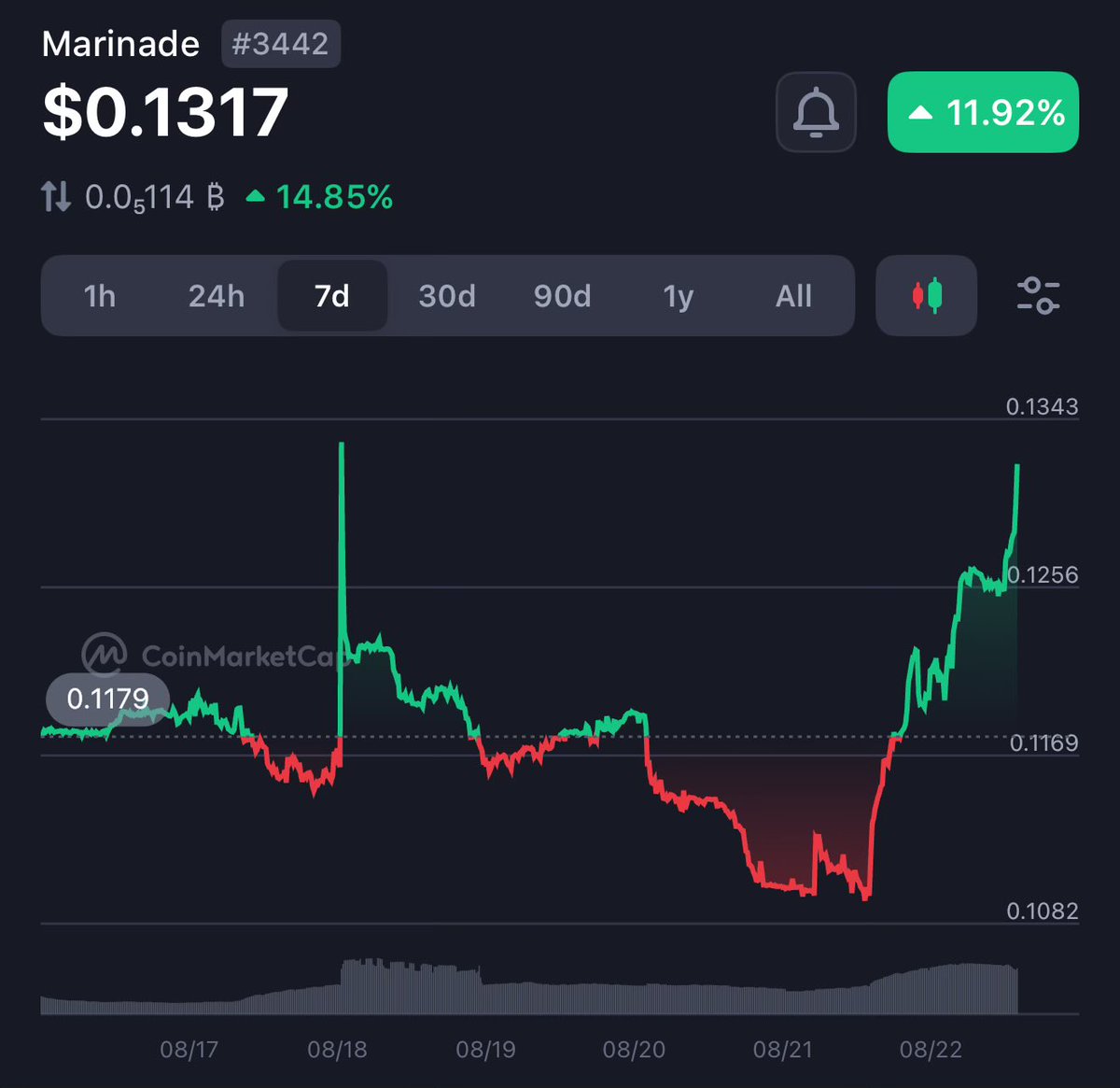 来自 CoinMarketCap 的 $MNDE 价格图截图，显示近期上涨