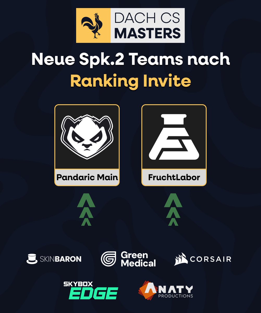 +++ UPDATE SPIELKLASSE 2 +++

Zur 4. Saison werden die zwei vakanten Slots in der 2. Spielklasse durch unser Ranking neu besetzt 🤩

Herzlich Willkommen an <a href="/PandaricEsports/">Pandaric</a> &amp; <a href="/FruchtLaborCS/">FruchtLabor - Counter Strike</a> in der 2. Spielklasse 🥳

#DACHCSMasters🐔