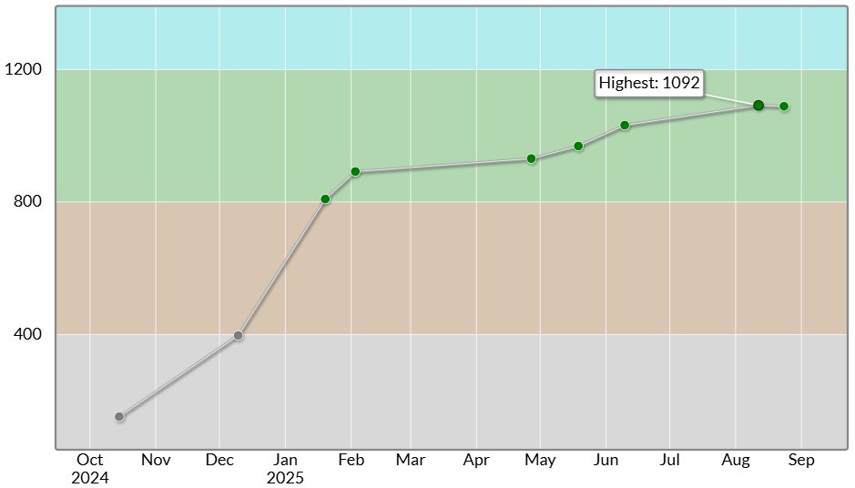 nanndato01's tweet image. まぁ状況が状況なので
次回赤パフォとります(いいえ)
nanndato01さんのAtCoder Heuristic Contest 052での成績:776位
パフォーマンス:230相当
レーティング:1088→1089 (+1) :)
#AtCoder #AtCoderHeuristicContest052