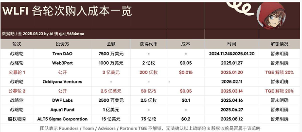 paramaker1's tweet image. 🔥  Ai 姨爆料 WLFI 代币成本：   
Web 3 Port：2亿枚，0.05美元/枚   
DWF Labs：2.5亿枚，0.1美元/枚   
ALT 5 Sigma：75亿枚，0.2美元/枚    
💡 DWF Labs 确认做市商，更多做市商或将加入

#WLFI #加密市场 #链上分析