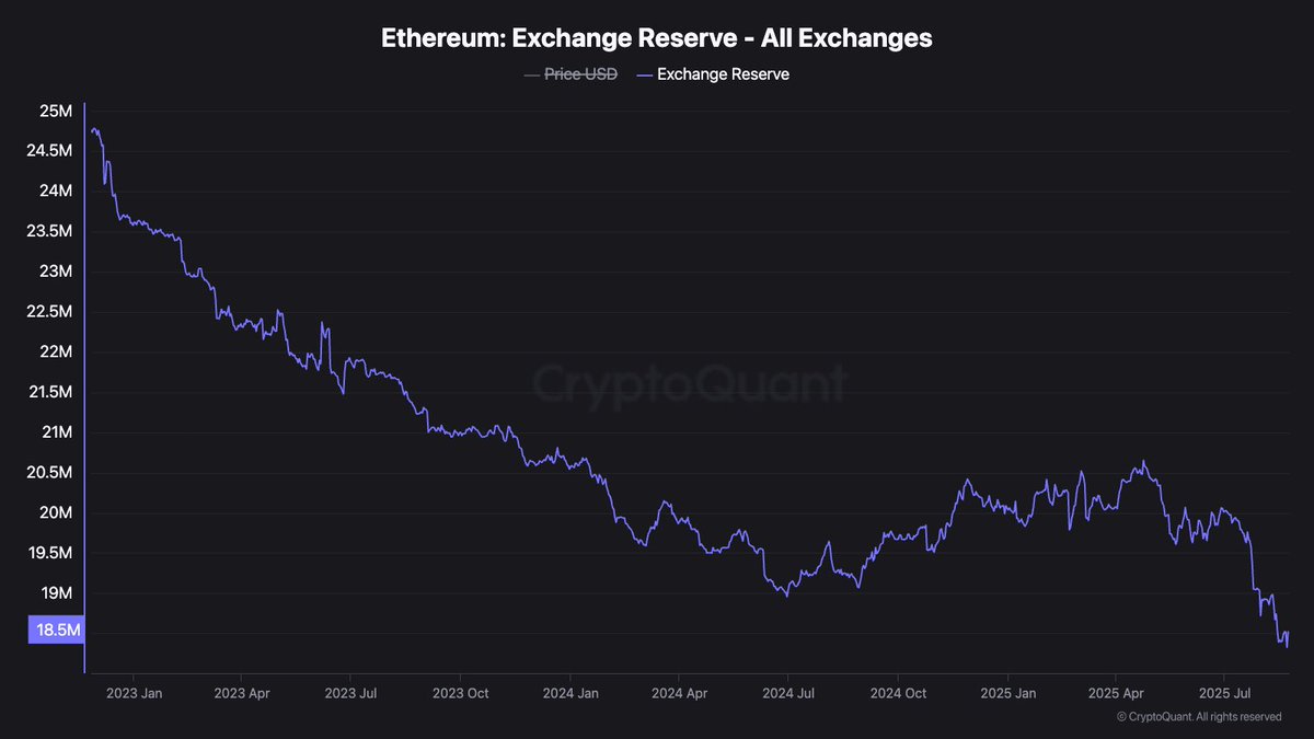TheCryptoLark's tweet image. The amount of $ETH on exchanges is at all-time lows.

On 18.3 million $ETH is left on exchanges.

You don&apos;t need a degree to understand what&apos;s about to happen.