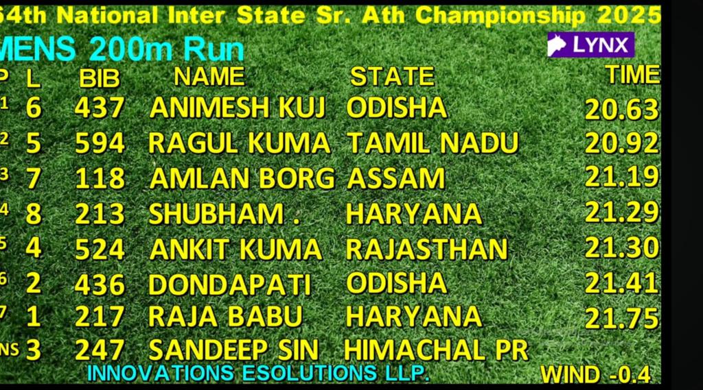 Animesh Kujur did what he does the best...
2nd gold for Odisha
