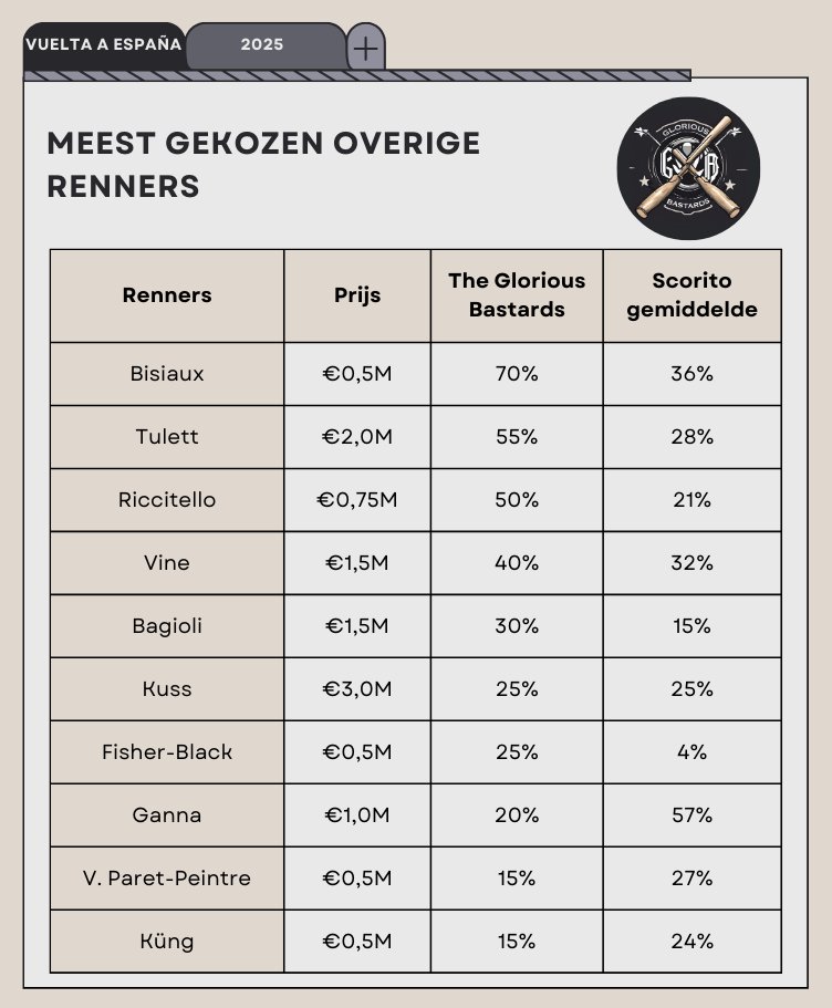 Met deze renners gaan de Bastards voor Goud! 🥇

<a href="/scorito/">Scorito.com</a> 
#scorito #Wielermanager #LaVuelta25 #BattleOfTheSubleagues
