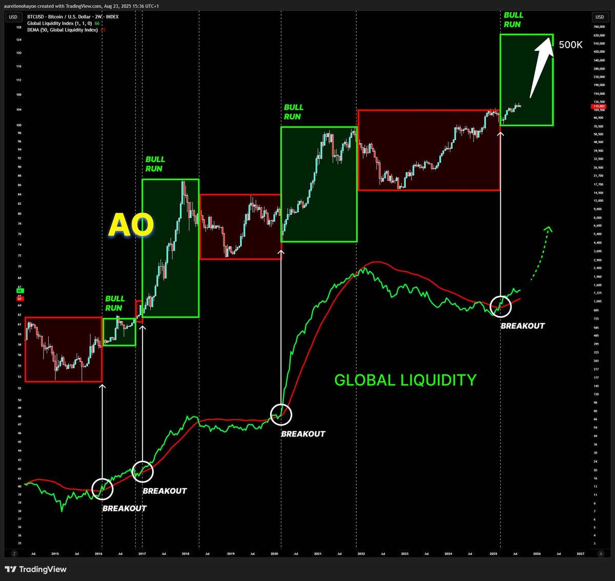 #BITCOIN IS READY FOR A HUGE BULL RUN.