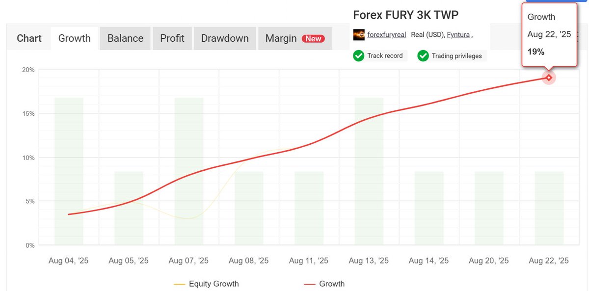 19% Gain since August 4th with Forex FURY.

Fully verified live account.

Been getting a bunch of tests ready as we explode out of summer with some incredible wins using the robot.

Lots to expect moving into the fall!