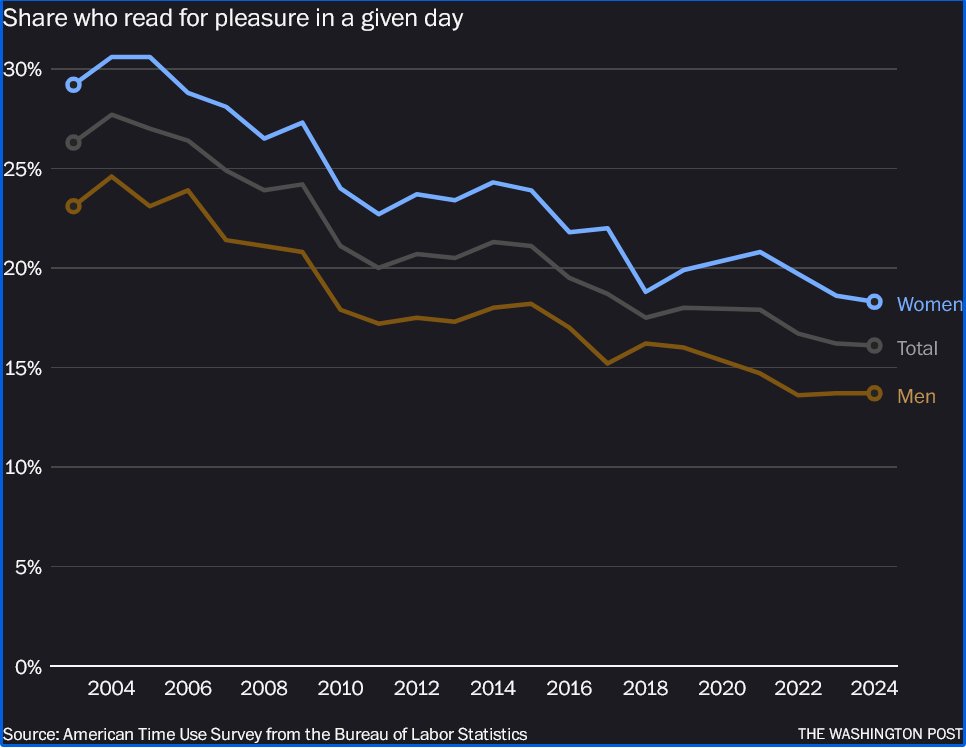 The love of reading is an endangered species.

Just 16% of Americans do regular leisure reading—down from 28% in 2003. 41% of UK parents read daily to their toddlers—down from 64% in 2012.

Books aren't only a source of flow. They're a gateway to empathy and lifelong learning.